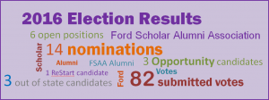 ford scholar alumni association election results 2016